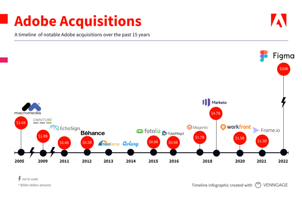 Adobe acquisitions